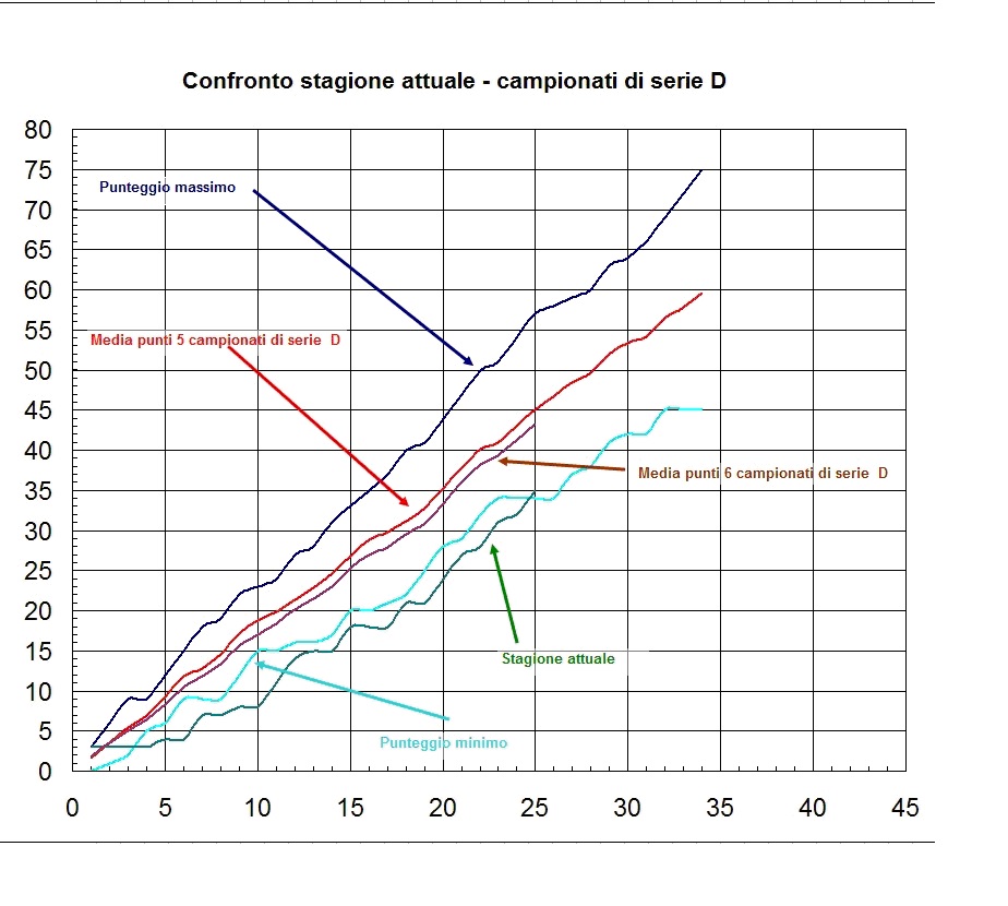 confronto stagione attuale - campionati di serie D