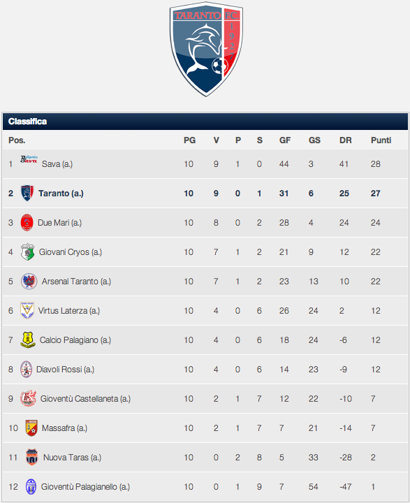 Classifica allievi regionali