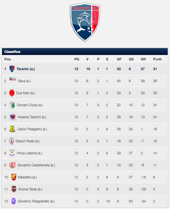Classifica